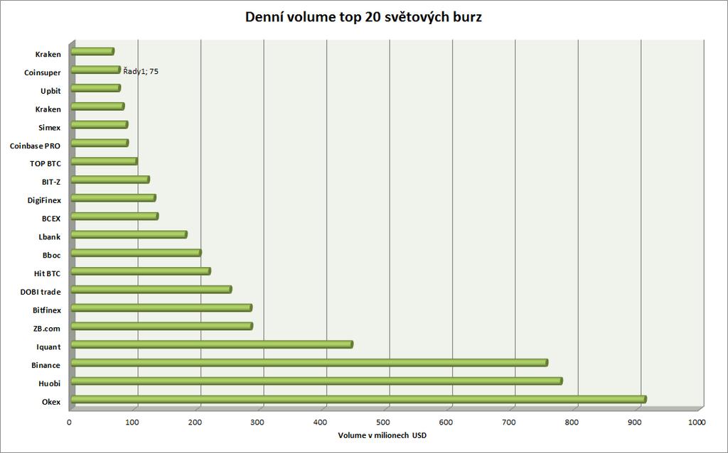 2.1.3 Burzy a směnárny Přesto, že trh spěje k decentralizaci, většina denního volume se obchoduje prostřednictvím centralizovaných burz.