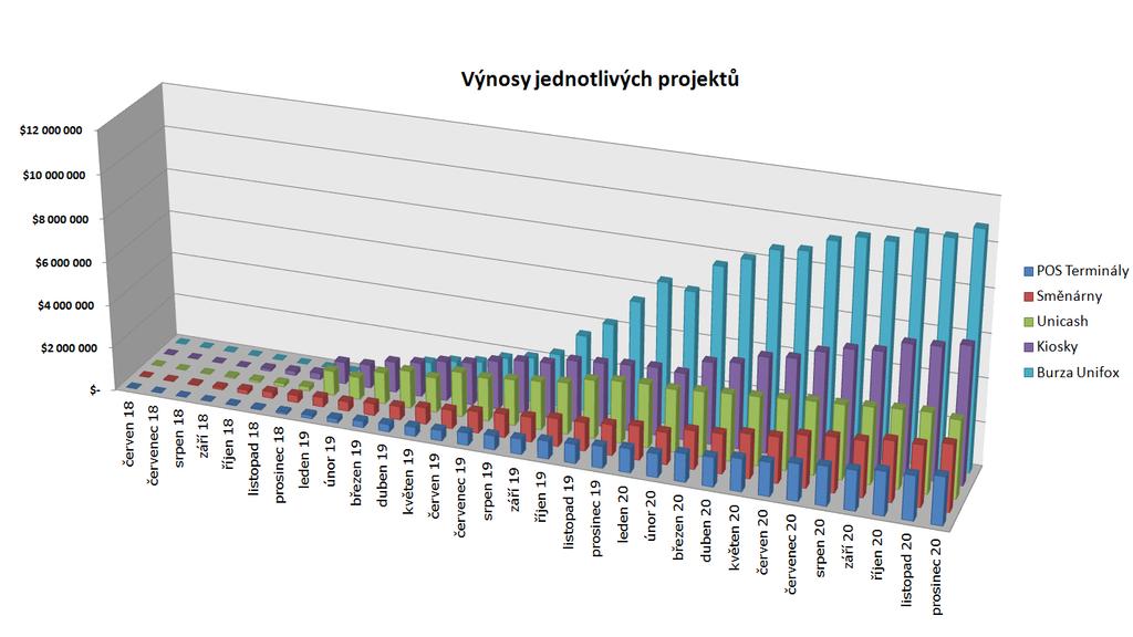 6.3 Výnosy projektu 6.3.1 Zdroje výnosů Zde je přehled příjmů z poplatků v rámci jednotlivých částí Unifox.