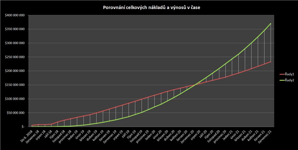 Jelikož však není předem přesně známo, jak budou investice ze zdrojů ICO rozloženy (ICO má několik fází), zpracovali jsme teoretický model, který kalkuluje s celkovou rentabilitou projektu pro
