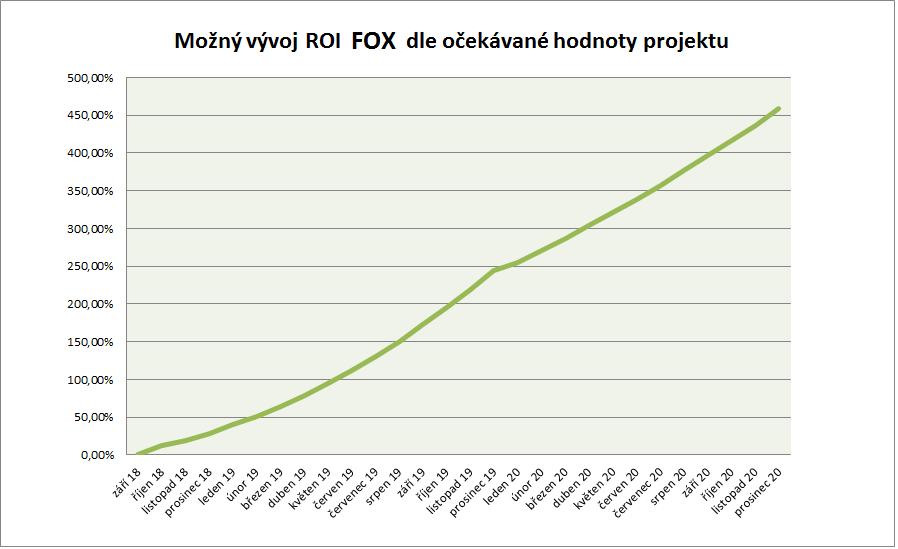 Důležitou vlastností Unifox (FOX) tokenu je jeho technologická podstata v kombinaci s jeho reálnou hodnotou a od toho si tým Unifox slibuje růst poptávky.