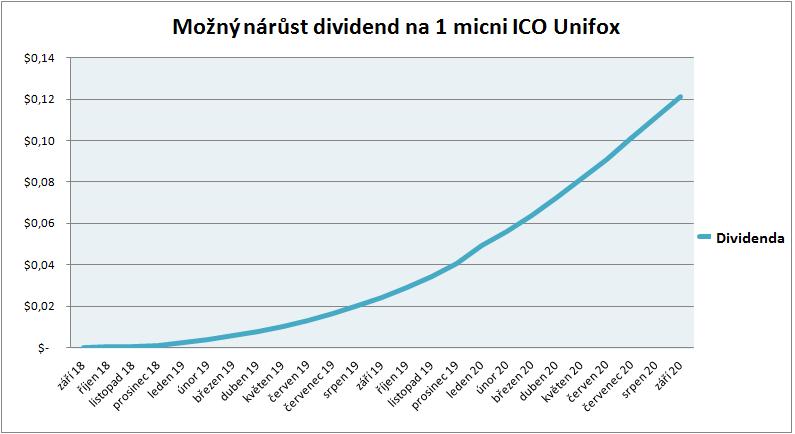 Vyšrafovaná část značí rozevírající se nůžky mezi reálnou a tržní hodnotou. Míra poptávky po technologii spolu s mírou spekulací nelze určit vzorcem s vypovídající hodnotou. 6.4.