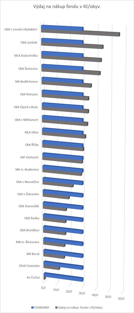 29 16 knihoven nevydává na nákup fondu žádné finanční prostředky: Obecní knihovna Běleč, Obecní knihovna Biskoupky, Obecní knihovna Brumov, Obecní knihovna Bukovice, Obecní knihovna Hajany, Místní