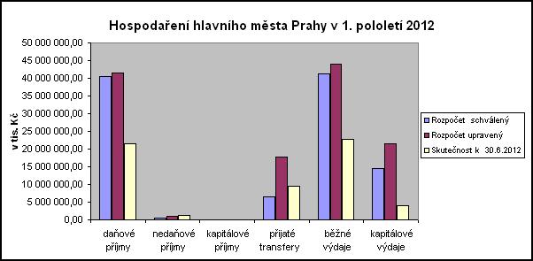 Prahy jsou opět zapojeny tak jako v letech minulých nevyčerpané finanční prostředky z roku 2011.