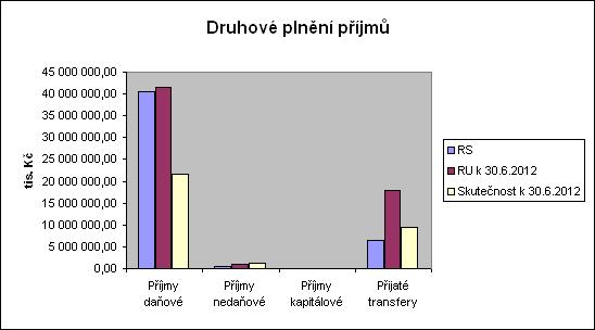 v tis. Kč Druh příjmů RS RU RU Skutečnost Skuteč. % plnění Skutečnost Skutečnost Skutečnost % z % z k 30.6.