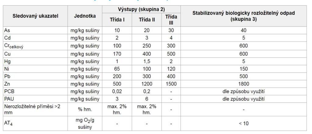 Příloha č. 3: Limitní hodnoty a kontrola výstupů 1) obsah rizikových prvků v hnojivech dle Vyhlášky č.