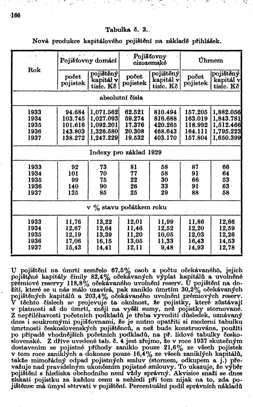 166 Tabulka č. 3., Nová produkce kapitálového pojištěni na základě přihlášek.