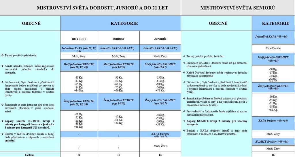 64 DODATEK 8: VĚKOVÉ KATEGORIE A PODMÍNKY SOUTĚŽÍ WKF Poznámka: