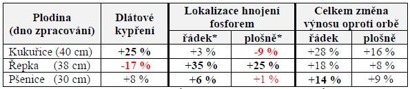 Zároveň příznivě působilo na rychlejší růst plodin během vegetace samotné hluboké dlátové kypření než současný monopol orby.