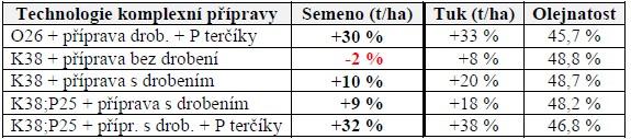 Sklizňový výnos semene ozimé řepky byl příznivě ovlivněn vyvíjenou technologií předseťové přípravy půdy.