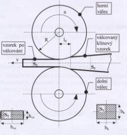 Obr. 1. Výchozí tvar klínu (pudorys a bocní stena) Fig. 1. Initial shape of the wedged sample (plan and side-wall) Obr. 2. Schématické znázornení válcování klínovitého vzorku Fig. 2. Schema of the wedge-shaped sample rolling Tabulka 2.