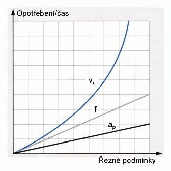 kontrolovatelné. Toto opotřebení by vždy mělo vést k výmolu na čele a k otěru na hřbetní části nástroje. Řeznými podmínkami většinou technolog ovlivňuje trvanlivost řezného nástroje.