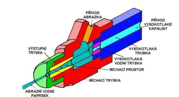 Obr. 2.10 a) Popis částí trysky vodního paprsku [9], b) Soustava tryska řezný nástroj 2.3.