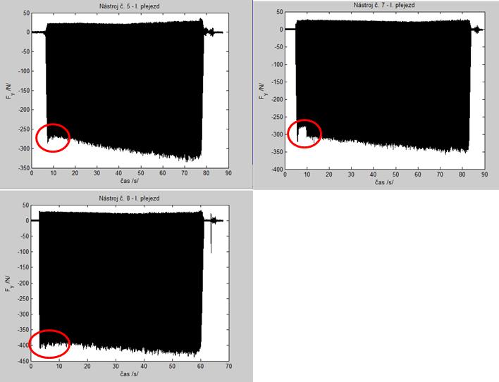 Obr. 4. 3 Doba zaříznutí nástroje při I. přejezdu v závislosti na poloměru: a) r n = 15 µm, b) r n = 20 µm, c) r n = 25 µm 4.