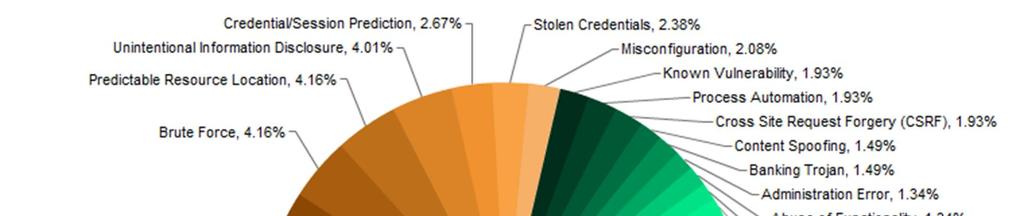 3 Bezpečnost webových aplikací Webové aplikace jsou přístupné přes internet a to přináší rizika z hlediska zneužití aplikace útočníkem v podobě škodlivého kódu nebo hackerem.