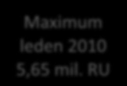 velikosti internetové populace ČR 6 5 4 Maximum leden 2010 5,65 mil.