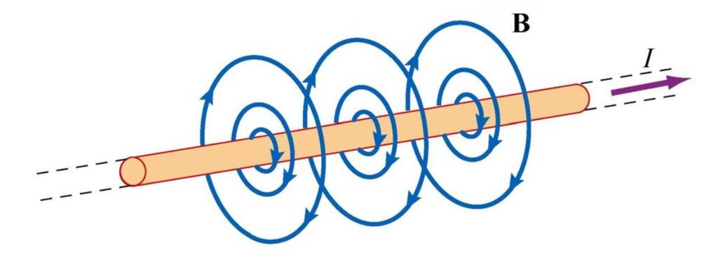 kde c d Hdl I, dt I j ds S D ds Tato Maxwellova rovnice nám říká, že cirkulace vektoru H po libovolně orientované uzavřené křivce c je rovna součtu celkového elektrického proudu I a časové změně toku