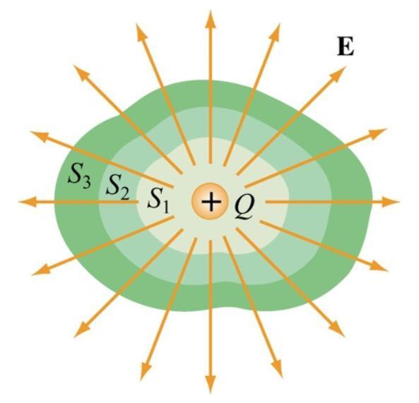Z této Maxwellovy rovnice vyplývá, že elektrický indukční tok libovolnou vně orientovanou plochou S (tzv.