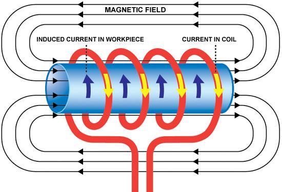nižší, tím je vyvolaný proud vyšší. Průchodem elektrického proudu materiálem o určité rezistivitě poté vzniká Jouleovo teplo a materiál se zahřívá.