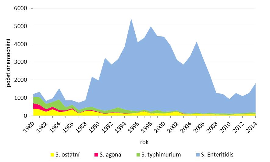 Mikrobiologickým vyšetřením bylo zachyceno 36 sérotypů salmonel, nejvíce prevalujícími S. Enteritidis (89,8 %) a S. typhimurium (5,1 %). Nově hlášena S. Blockley, S. gaminara, S. haifa a PD.