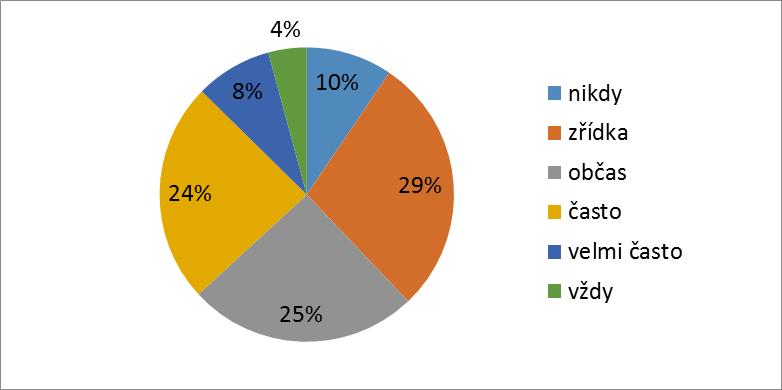PŘIPRAVENOST PRO POUŽÍVÁNÍ DIGITÁLNÍCH TECHNOLOGIÍ 13 4% 22% 25% 8% 14% 27% vůbec spíše ne ne spíše ano ano nejvíce OBRÁZEK 1. Digitální technologie a hodnocení vlastní připravenosti Na obr.