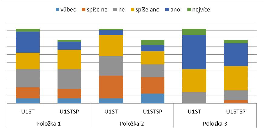 U druhé položky u obou skupin převažovaly záporné odpovědi: U1ST 63 %, U1STSP 61 %. Při hodnocení třetí položky vysoce převažovaly kladné odpovědi u obou skupin U1ST 85 % a U1STSP 80 %. OBRÁZEK 4.