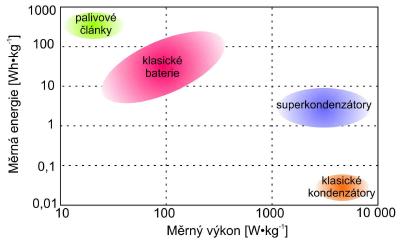 3.5 Porovnání superkondenzátoru s klasickým kondenzátorem a olověným akumulátorem Superkondenzátory se nacházejí mezi sekundárními články a klasickými kondenzátory, jak je vidět z obr.3 a z tabulky 1.