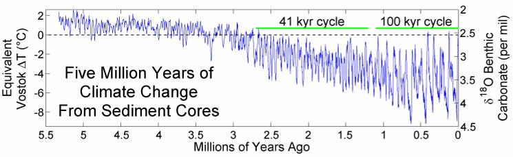 Klimatické výkyvy od třetihor koncem třetihor o něco tepleji než dnes, jen malé výkyvy pleistocén, zejména jeho druhá polovina, typický velkými a cyklickými výkyvy (glaciály a interglaciály) důvody