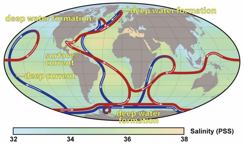 Pozitivní zpětná vazba a termohalinní oceánský výměník pro příchod glaciálu na konci třetihor pravděpodobně zásadní pozice kontinentů dostatek pevniny v blízkosti pólu, kde se v zimě hromadí sníh