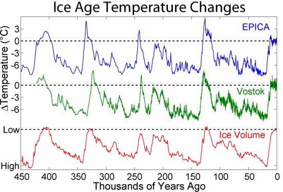 Vrty ledovcem klíč k poznání klimatických změn s myšlenkou přišel už A. Wegener 25 m hluboký vrt Grónským ledovcem technicky náročné, zvládnuto až na konci 80.