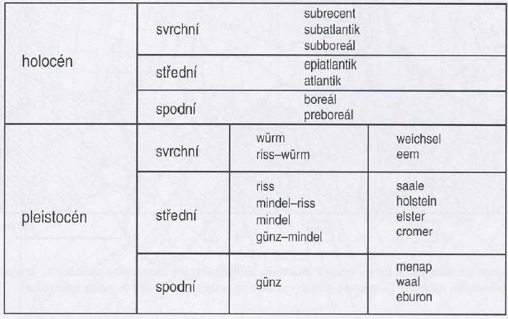 Členění kvartéru dle evropského dělení pro nás nejpoužívanější terminologie, alpská