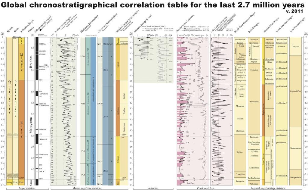 Srovnání stratigrafického členění na základě různých