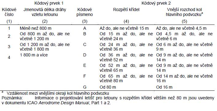 2. Předpis L14 Pozemní plochy 2 Předpis L14 Pozemní plochy 2.