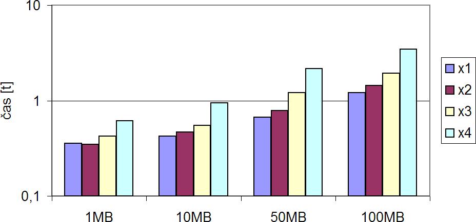 Obrázek 4.2: Funkce groupby2 doba běhu v sekundách. souboru 10krát (z 10MB na 100MB) prodloužila pouze 3,5krát. U čtyř kriterií (dotaz x4) se doba výpočtu zvětšila 3,6krát.