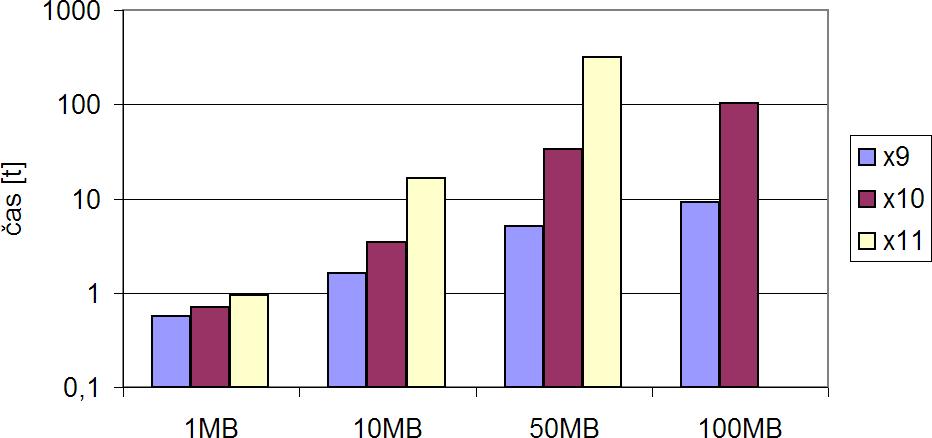 x10 a x11 a vstupních souborů o velikostech 50MB a 100MB došlo k ukončení výpočtu z důvodu nedostatku paměti. Pro zajímavost, velikost krychle pro dotaz x10 a 50MB vstupní soubor byla 3059 5 5341.