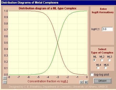 Komplexotvoré rovováhy distribučí diagram komplexu ML (1:1), log K = 3,0 M K=10 3 =