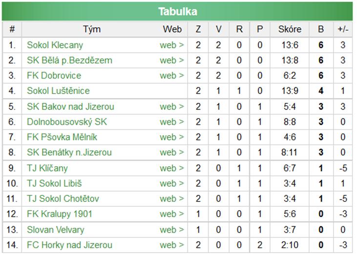 Otázky kladl redaktor Petr Cimbura (pec) 1. kolo DBSK - SK Bělá p. Bez. 5:6 (5:2) 2. kolo TJ Sokol Chotětov DBSK 2:3 (1:2) Sestava: Urban Hercík, Jirásek, Ježek, Svoboda M. Svoboda J.