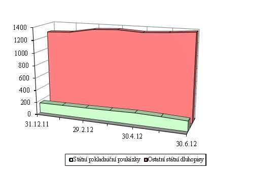 přispěl k poklesu objemu zahraničních emisí dluhopisů o 430 mil. Kč a jejich stav na konci 1. pololetí 2012 tudíž činil 295 376 mil. Kč. 1.3.8.
