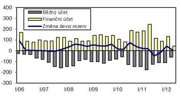 Graf č. 8: Platební bilance Pramen: ČNB, propočty MF, roční klouzavé úhrny, mld. Kč 5.1. Běžný účet Přechod bilance běžného účtu z pasiva do aktiva a její meziroční zlepšení o 50 mld.