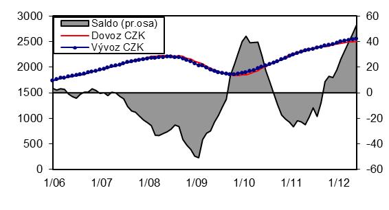 Bilance běžných převodů skončila schodkem 3 mld. Kč, který znamenal meziroční zhoršení tohoto účtu o 12 mld. Kč. Výsledek ovlivnil především pokles čistých příjmů z rozpočtu EU a také trvající schodek soukromých převodů.