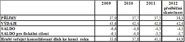 2009 v důsledku negativního ekonomického růstu souvisejícího s hospodářskou krizí dochází k jeho stabilizaci (viz Tabulka č.