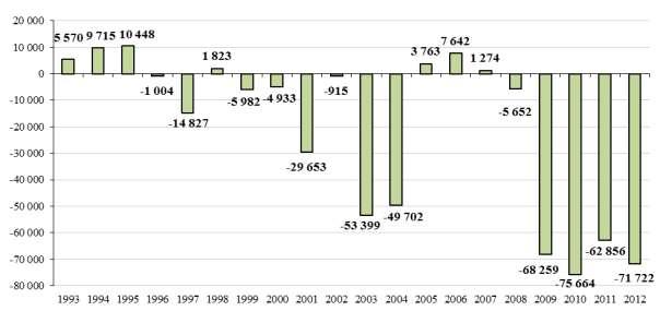 Proti vykázanému schodku roku 2011 (142,8 mld. Kč) počítá rozpočet po změnách se snížením schodku o cca 37,5 mld. Kč. Dosavadní vývoj tak výrazný meziroční pokles schodku v roce 2012 nenaznačuje.