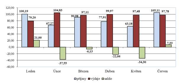 pojistného na sociální zabezpečení ve výši cca 35 mld. Kč by měl být na straně výdajů vykompenzován především vázáním výdajů ve výši 23,6 mld. Kč. Další úspory lze očekávat také v kapitole Státní dluh (úspora cca 18,2 mld.