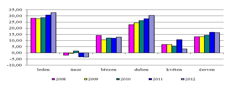Graf č. 21: Meziroční srovnání měsíčního inkasa DPH (v mld. Kč) Dalším důvodem negativního meziročního inkasa DPH může být i nejistý ekonomický vývoj.