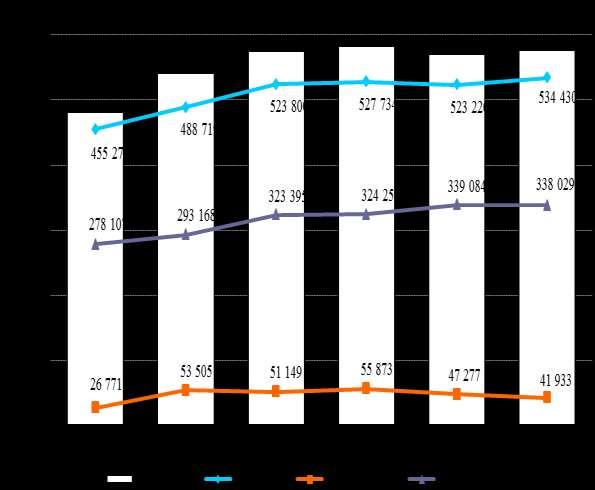 273,2 mld. Kč, tj. 80,8 % celkových mandatorních výdajů, resp. 47,4 % celkových výdajů za 1. pololetí 2012.