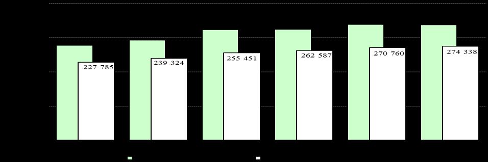 Graf č. 24: Mandatorní výdaje a sociální mandatorní výdaje v letech 2007 až 2012 (v mil.