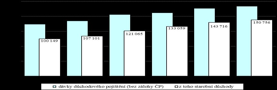Ministerstvo obrany a Ministerstvo vnitra zůstal nezměněn. K 30.6.2012 bylo čerpáno celkem 190,9 mld. Kč, tj. 49,9 % rozpočtu po změnách, při meziročním růstu o 3,1 % (o 5,7 mld.
