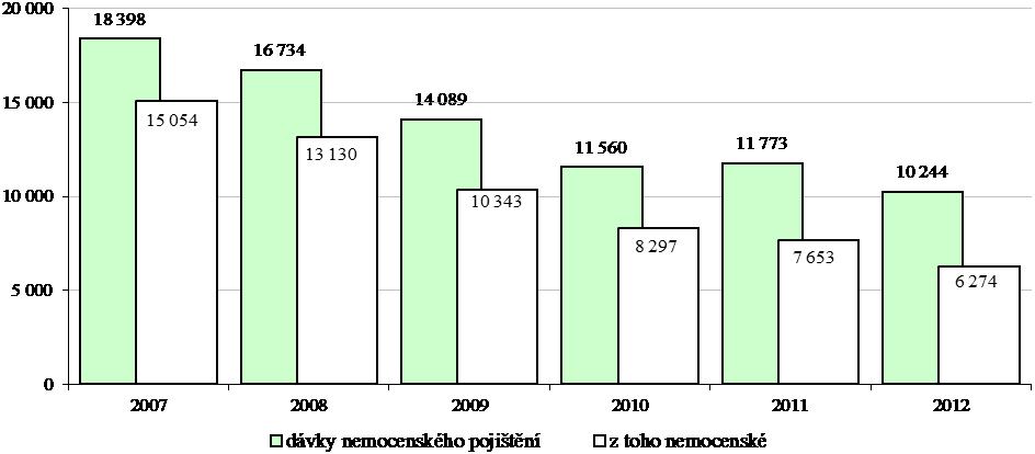 v mateřství v částce necelých 3,6 mld. Kč (46,3 % rozpočtu po změnách při meziročním poklesu o 4,6 %, tj. o 172,1 mil. Kč), ošetřovné ve výši 407,6 mil.