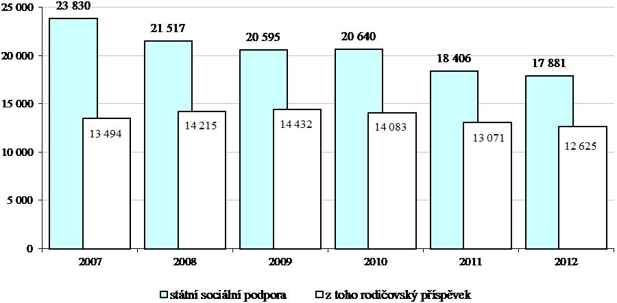 Čerpání jednotlivých dávek státní sociální podpory v 1. pololetí 2012 a jejich srovnání se stejným obdobím roku 2011 ukazuje tabulka: Tabulka č. 46: Dávky státní sociální podpory (v mil.