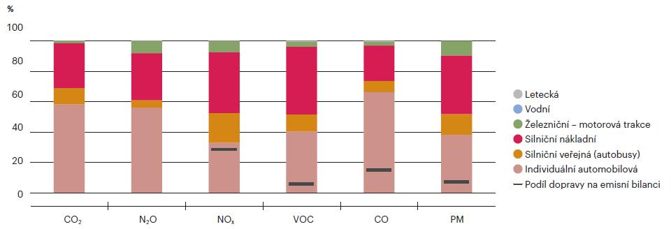 Environmentální zátěž z dopravy ve Zlínském kraji Podprůměrné emise z dopravy na jednotku