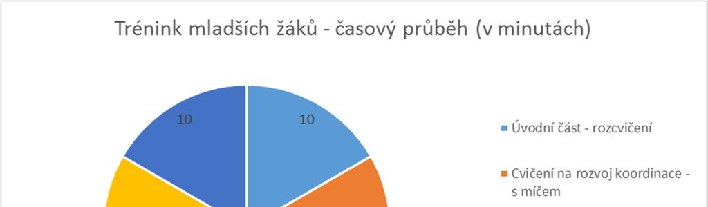 7 VÝSLEDKY A DISKUSE Graf 2 Struktura obsahu tréninku mladších žáků TJ sokola Mrákov Dle mého názoru děti trénink bavil, což je asi hlavním cílem těchto tréninků.